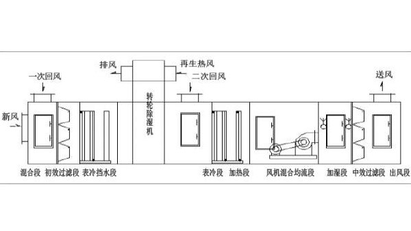 转轮除湿机