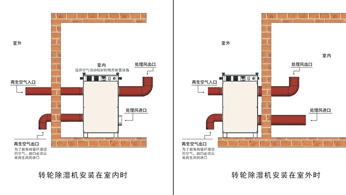 91香蕉视频APP污下载泰：转轮除湿机就位安装示意图